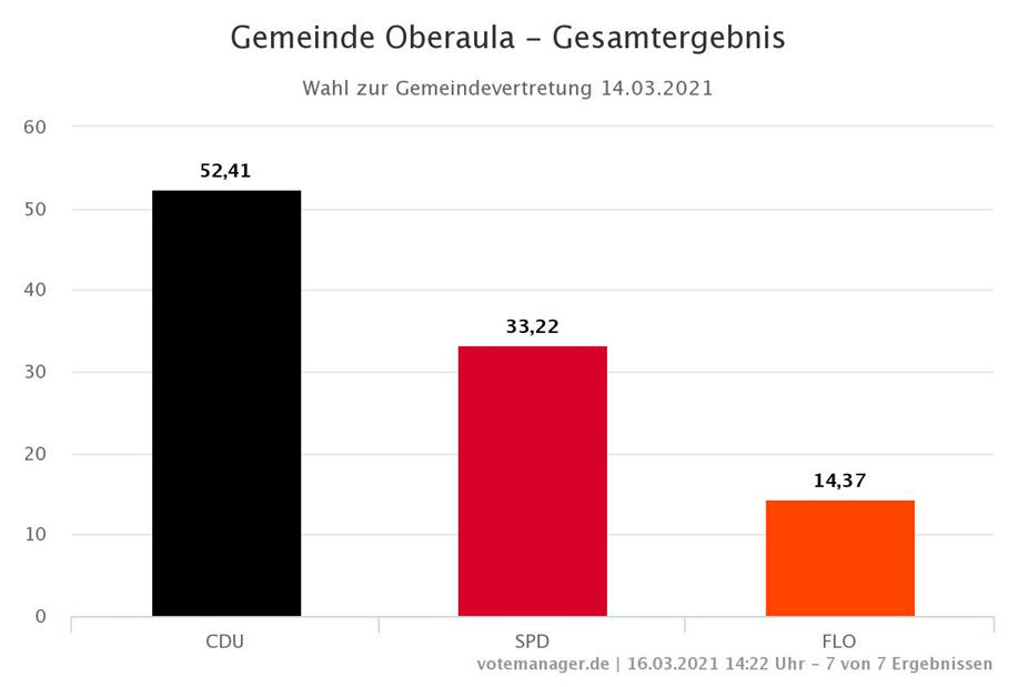 Ergebnis 2021